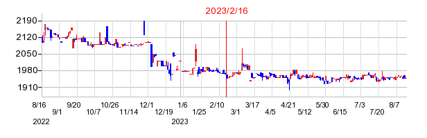 2023年2月16日 15:37前後のの株価チャート